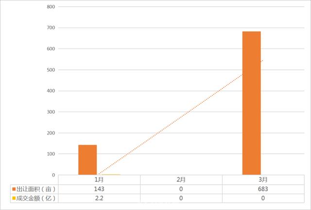 降幅89%!阜阳一季度土地成交数据出炉!